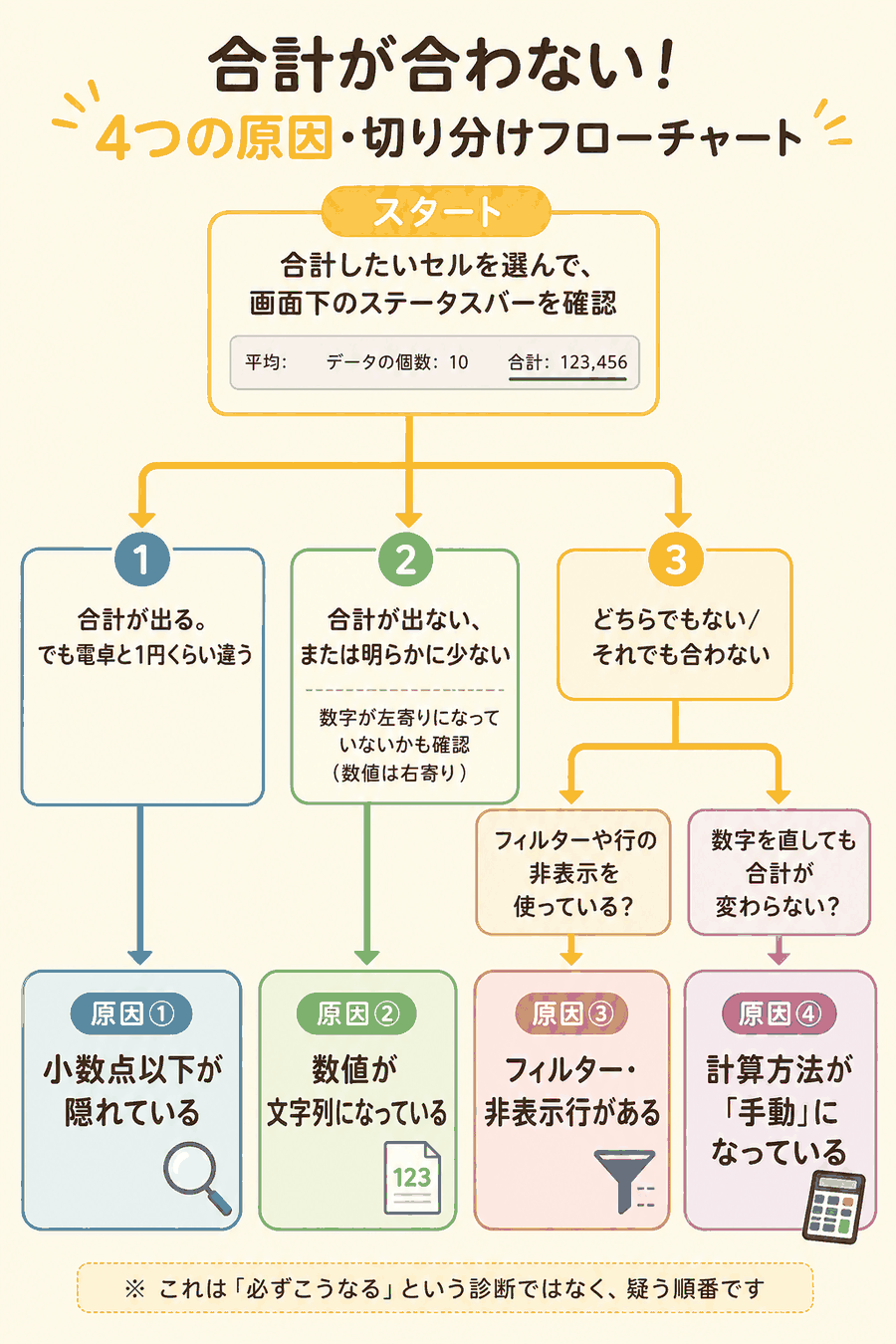 エクセルで合計が合わないときの4つの原因を切り分けるフローチャート。ステータスバーの確認から始めて、小数点・文字列・非表示行・手動計算のどれかにたどり着く